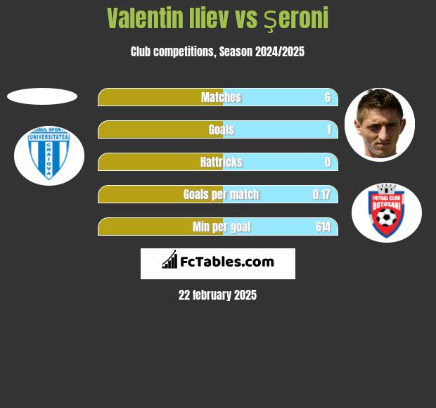 Valentin Iliev vs Şeroni h2h player stats