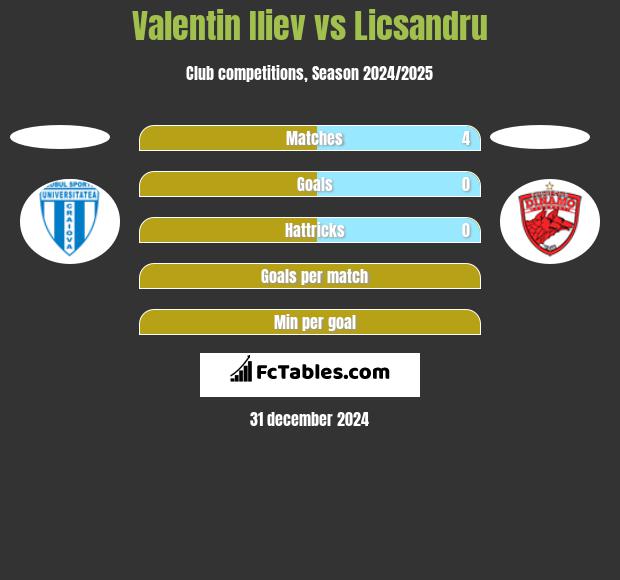 Valentin Iliev vs Licsandru h2h player stats