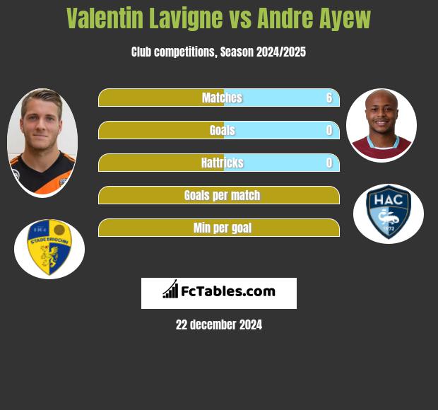 Valentin Lavigne vs Andre Ayew h2h player stats