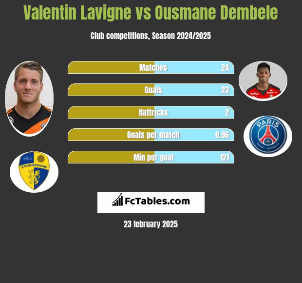 Valentin Lavigne vs Ousmane Dembele h2h player stats