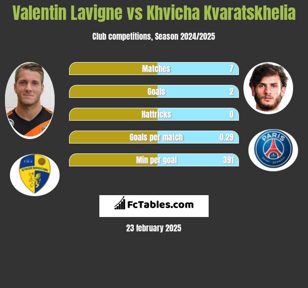 Valentin Lavigne vs Khvicha Kvaratskhelia h2h player stats