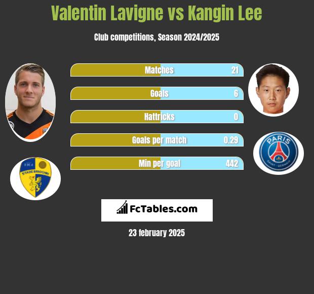 Valentin Lavigne vs Kangin Lee h2h player stats