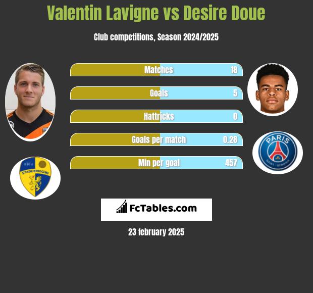 Valentin Lavigne vs Desire Doue h2h player stats