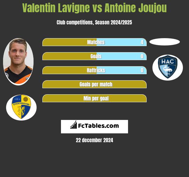 Valentin Lavigne vs Antoine Joujou h2h player stats