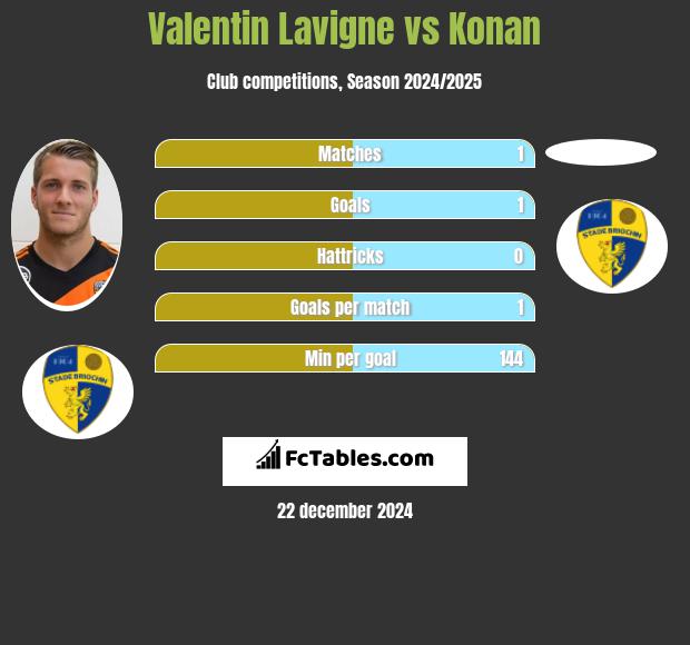 Valentin Lavigne vs Konan h2h player stats