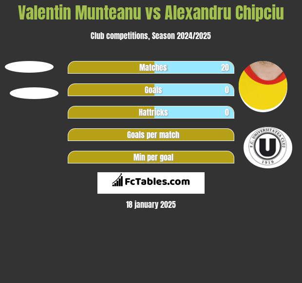 Valentin Munteanu vs Alexandru Chipciu h2h player stats