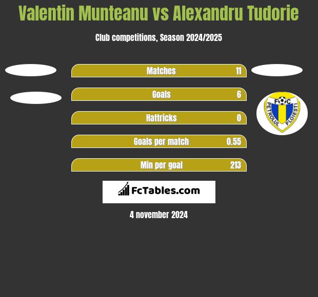 Valentin Munteanu vs Alexandru Tudorie h2h player stats