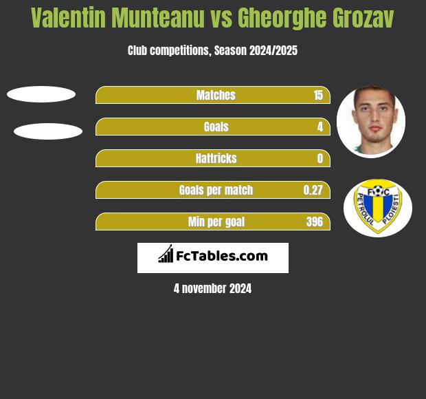 Valentin Munteanu vs Gheorghe Grozav h2h player stats