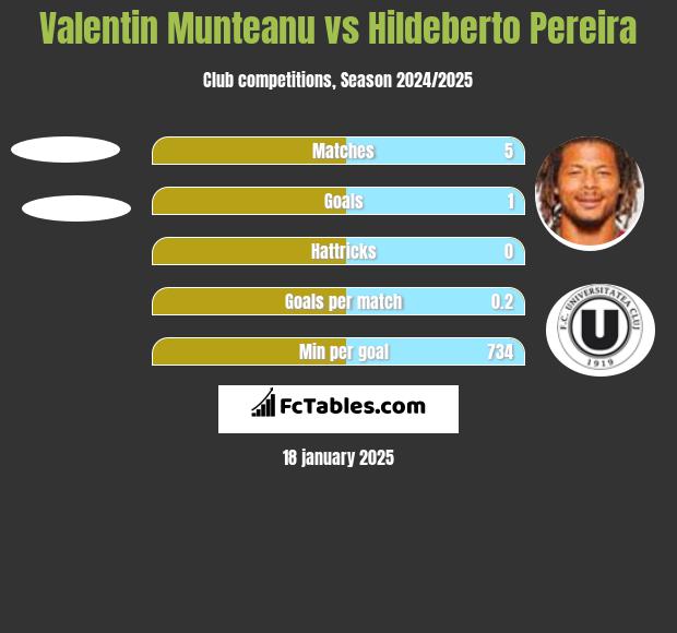 Valentin Munteanu vs Hildeberto Pereira h2h player stats