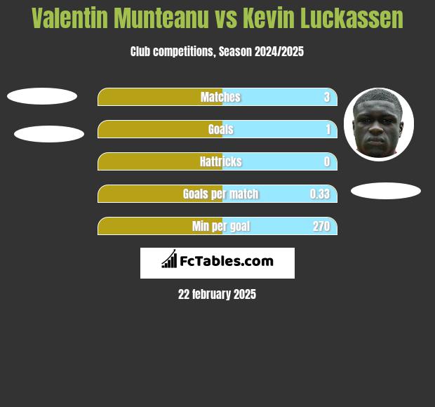 Valentin Munteanu vs Kevin Luckassen h2h player stats