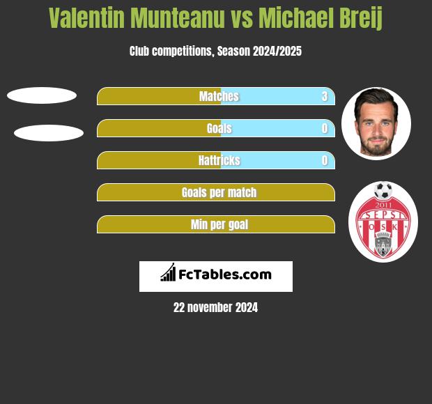 Valentin Munteanu vs Michael Breij h2h player stats