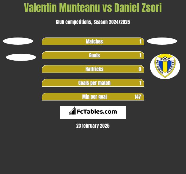 Valentin Munteanu vs Daniel Zsori h2h player stats