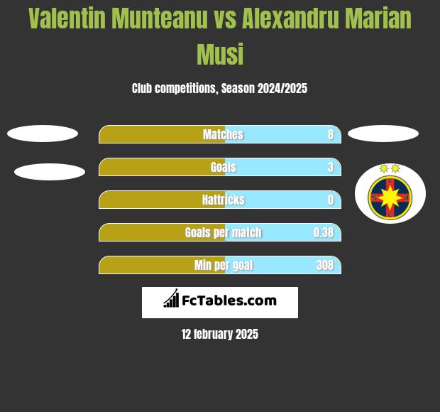 Valentin Munteanu vs Alexandru Marian Musi h2h player stats