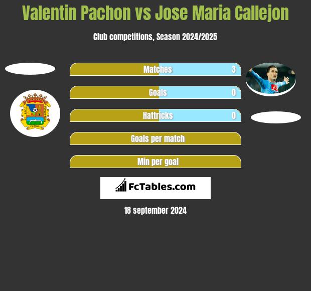 Valentin Pachon vs Jose Maria Callejon h2h player stats