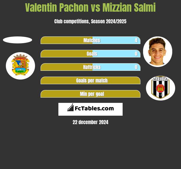 Valentin Pachon vs Mizzian Salmi h2h player stats