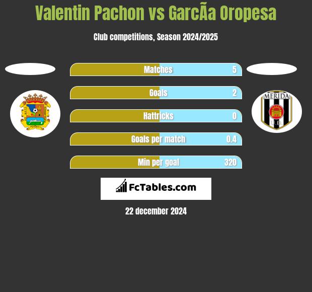 Valentin Pachon vs GarcÃ­a Oropesa h2h player stats