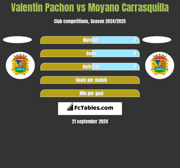 Valentin Pachon vs Moyano Carrasquilla h2h player stats