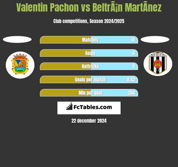 Valentin Pachon vs BeltrÃ¡n MartÃ­nez h2h player stats