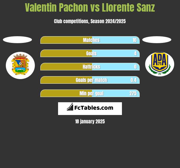 Valentin Pachon vs Llorente Sanz h2h player stats