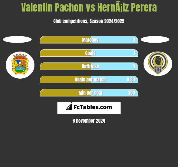 Valentin Pachon vs HernÃ¡iz Perera h2h player stats