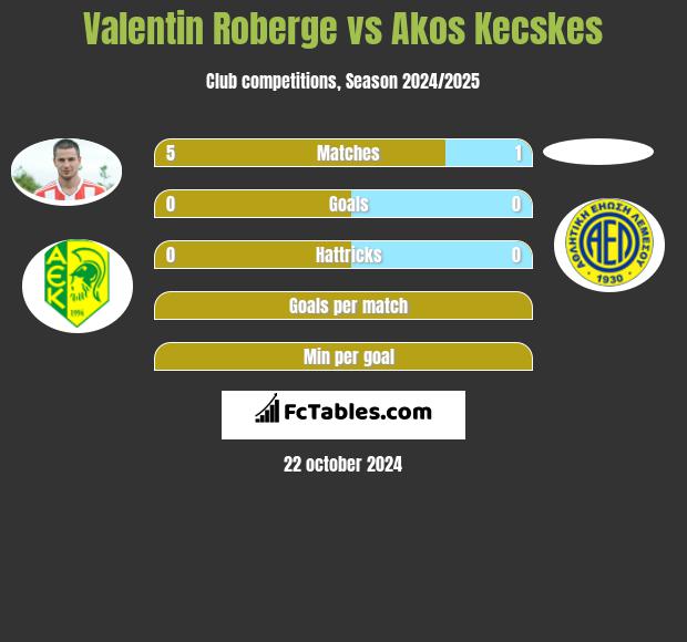 Valentin Roberge vs Akos Kecskes h2h player stats