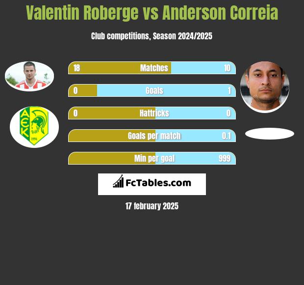 Valentin Roberge vs Anderson Correia h2h player stats