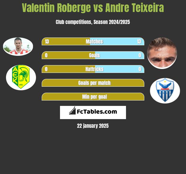 Valentin Roberge vs Andre Teixeira h2h player stats