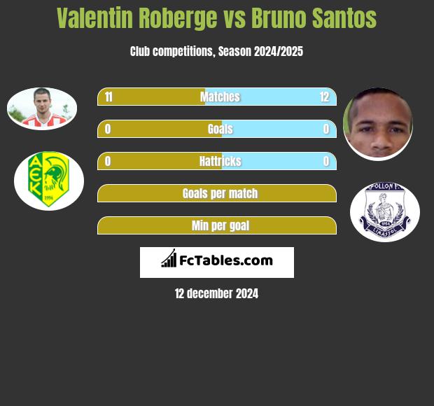 Valentin Roberge vs Bruno Santos h2h player stats