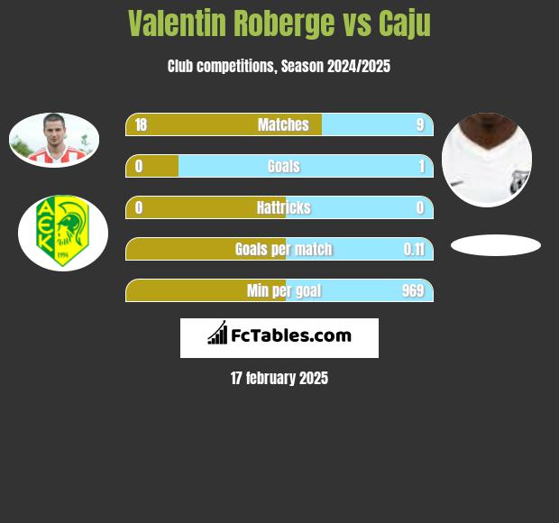 Valentin Roberge vs Caju h2h player stats