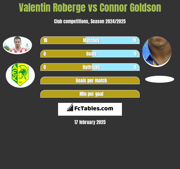 Valentin Roberge vs Connor Goldson h2h player stats