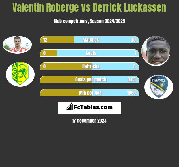 Valentin Roberge vs Derrick Luckassen h2h player stats