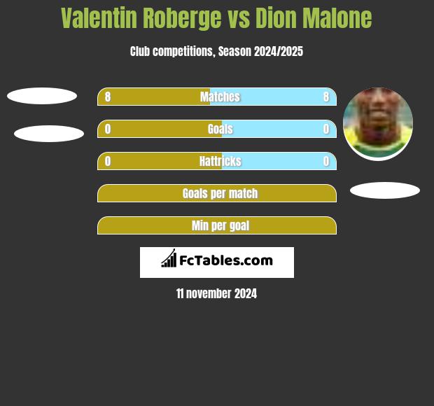 Valentin Roberge vs Dion Malone h2h player stats