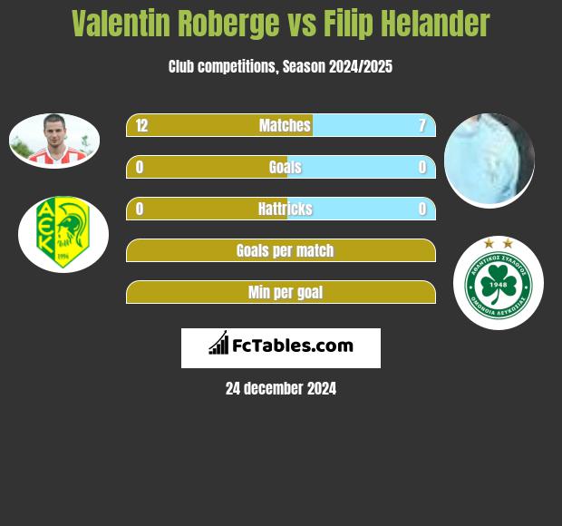 Valentin Roberge vs Filip Helander h2h player stats