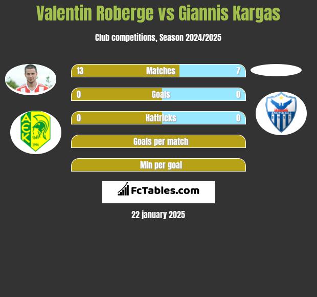 Valentin Roberge vs Giannis Kargas h2h player stats