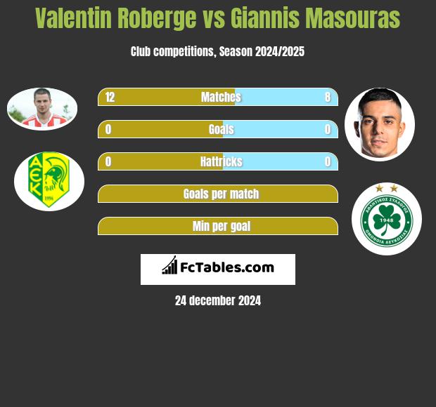 Valentin Roberge vs Giannis Masouras h2h player stats