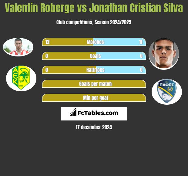 Valentin Roberge vs Jonathan Cristian Silva h2h player stats