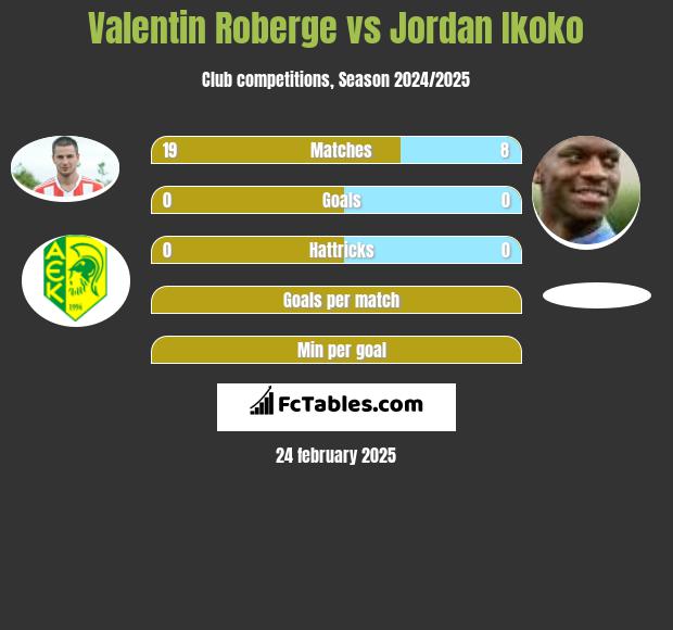 Valentin Roberge vs Jordan Ikoko h2h player stats