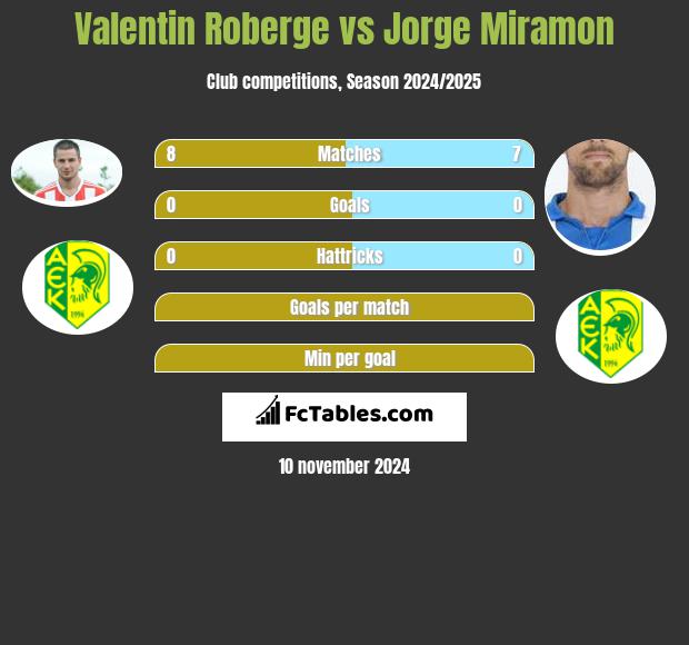 Valentin Roberge vs Jorge Miramon h2h player stats