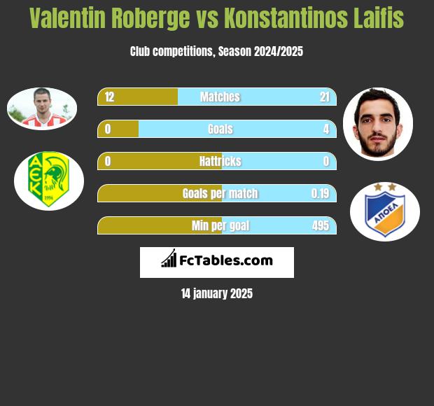 Valentin Roberge vs Konstantinos Laifis h2h player stats