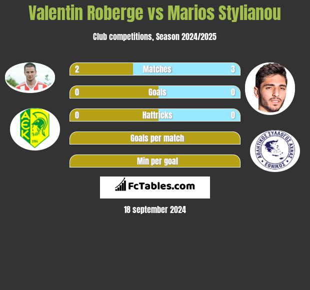 Valentin Roberge vs Marios Stylianou h2h player stats