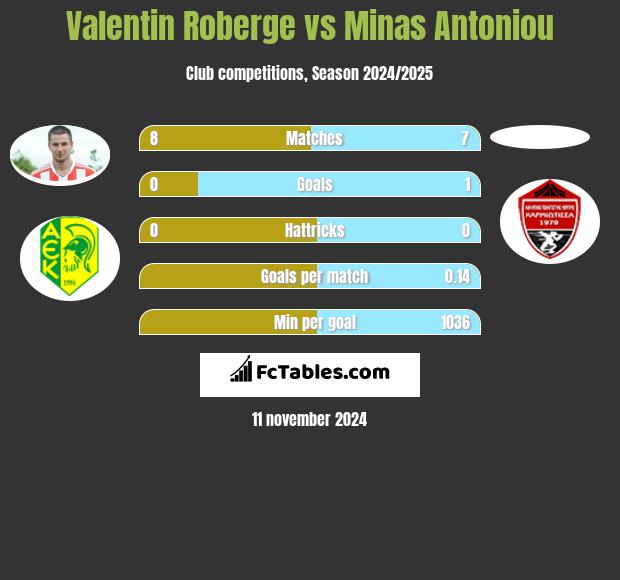 Valentin Roberge vs Minas Antoniou h2h player stats