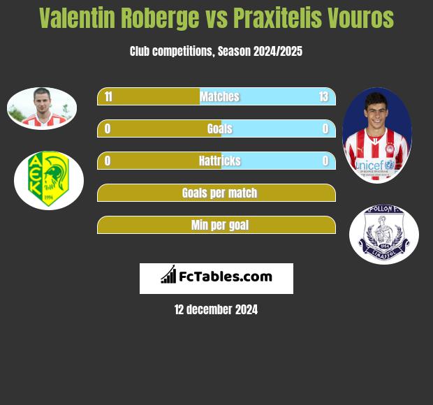 Valentin Roberge vs Praxitelis Vouros h2h player stats