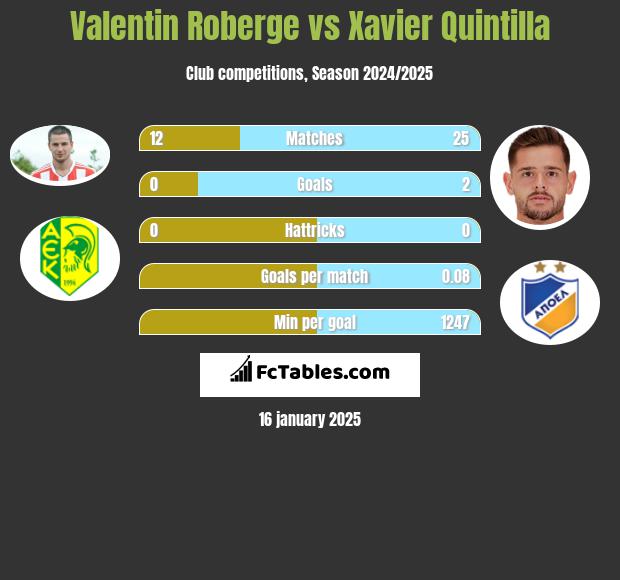 Valentin Roberge vs Xavier Quintilla h2h player stats