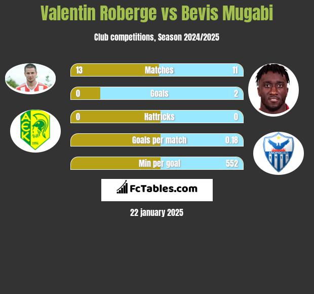 Valentin Roberge vs Bevis Mugabi h2h player stats