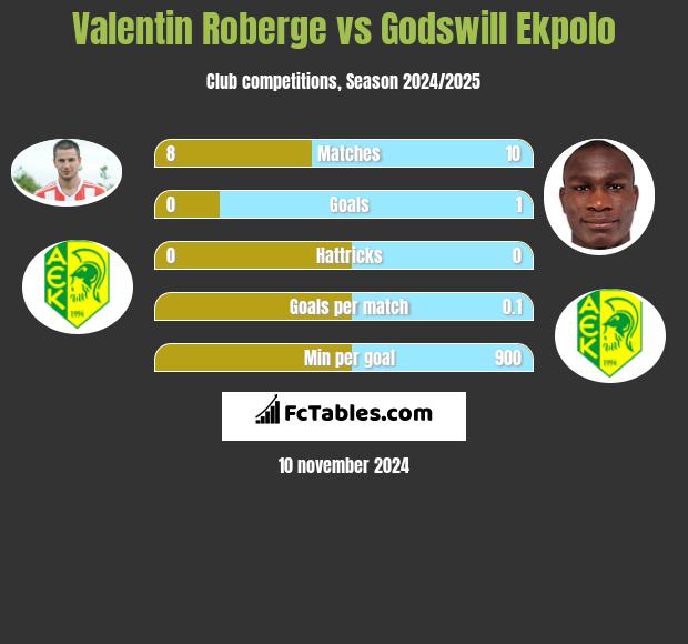 Valentin Roberge vs Godswill Ekpolo h2h player stats