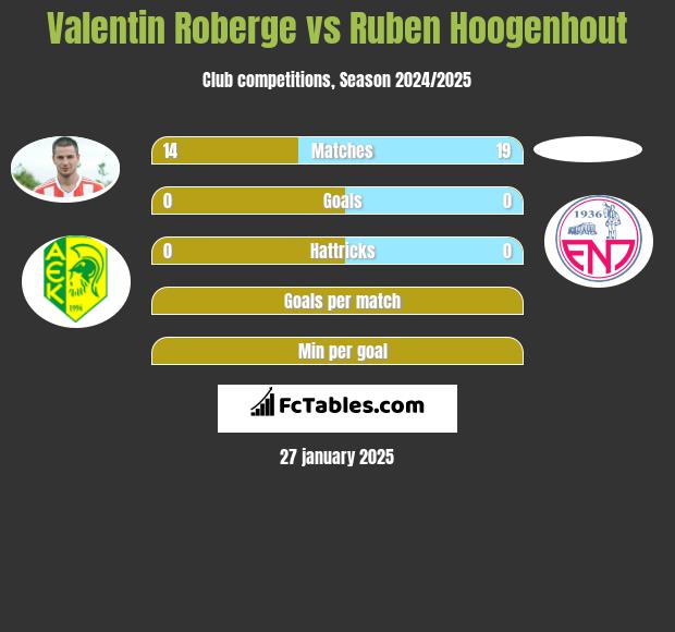 Valentin Roberge vs Ruben Hoogenhout h2h player stats