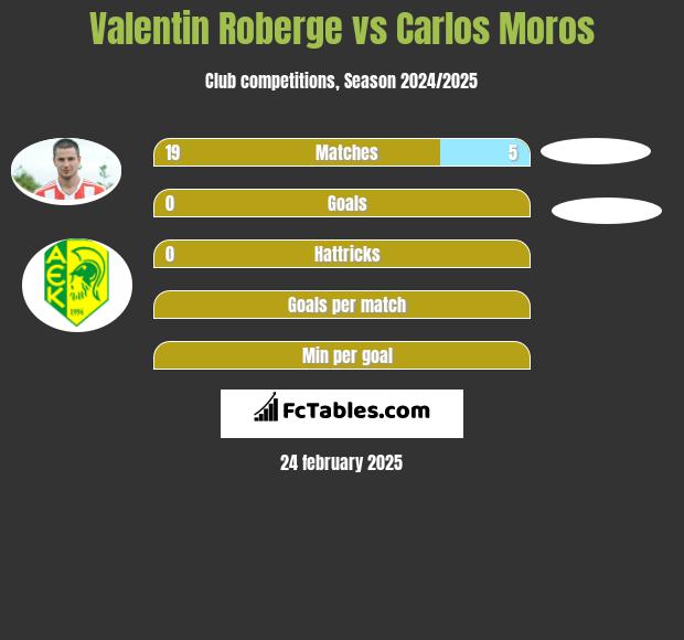 Valentin Roberge vs Carlos Moros h2h player stats