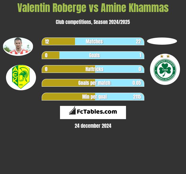 Valentin Roberge vs Amine Khammas h2h player stats