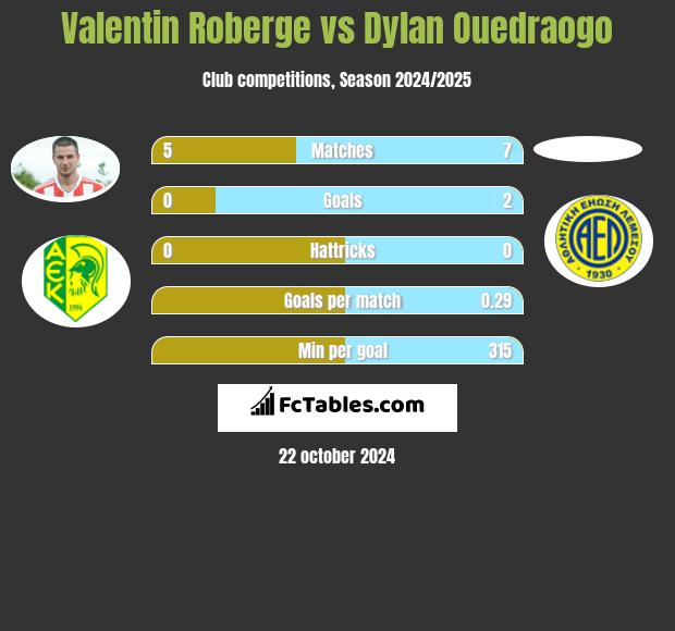 Valentin Roberge vs Dylan Ouedraogo h2h player stats