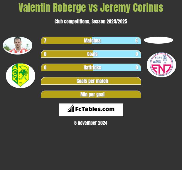 Valentin Roberge vs Jeremy Corinus h2h player stats